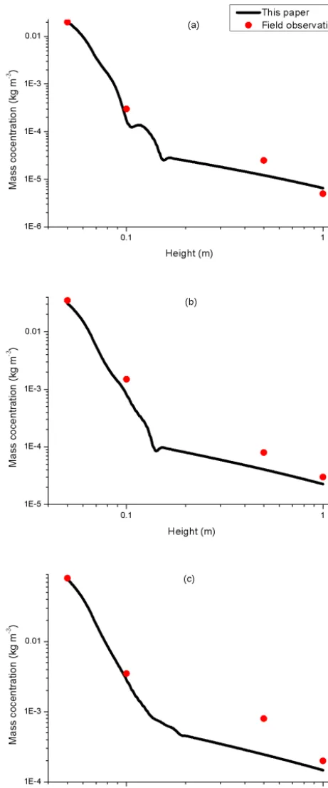 Fig. 3. This is because the relative humidity below a height of0.05 m is set to 100 % in the above-mentioned four models,but not in our model.