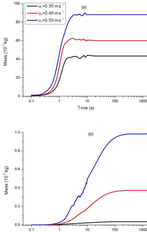 Figure 6. Vertical proﬁles of temperature and relative humidity.