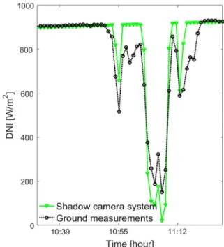 Fig. 9. Close-up of Fig. 8: Deviations exist for optically thin clouds at 10:55 h and 11:12 h