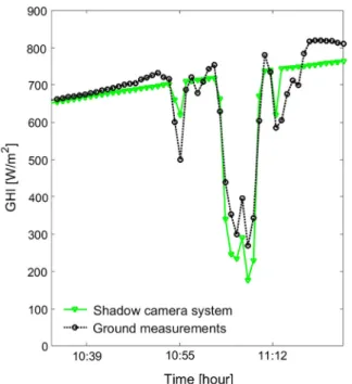Fig. 12. Comparison of DNI values measured by station 1 (southernmost in Fig. 3) on 2015-09-19 to the corresponding pixel in the DNI maps derived from the shadow camera system