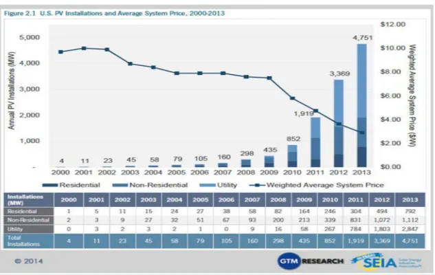 Figure 1.2 PV installations and average system price, 2000-2013 [9] 