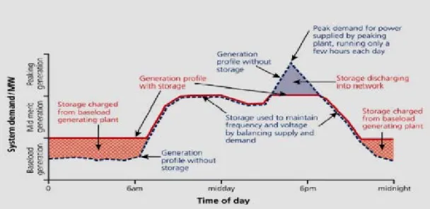 Figure 1.3 System response over the day with storage [13] 