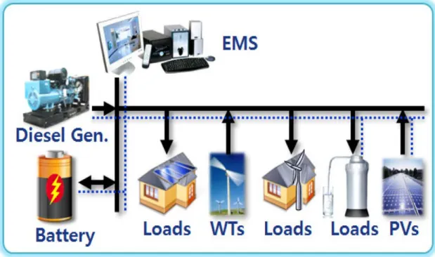 Figure 2.1 Diagram showing remote microgrid components [18] 