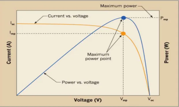 Figure 2.4 Typical current versus voltage curve for PV modules [23] 
