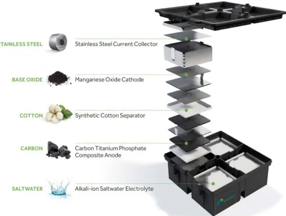 Figure 2.7 Configuration of an Aqueous Energy Battery (AHI) [26] 