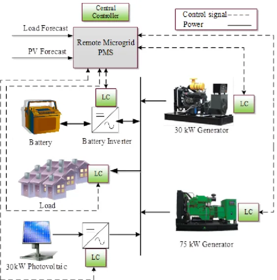 Figure 3.1 Remote microgrid benchmark [10] 