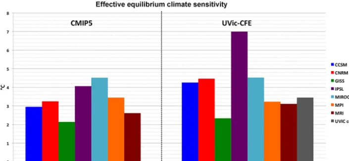 Figure 8. Comparison of effective equilibrium climate sensitivity (�T2xC,eff) calculated from raw CMIP5 output from each of the sevenGCMs (CMIP5) and from UVic simulations using GCMs-derived cloud feedbacks (UVic)