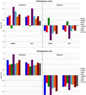 Figure 6. Comparison of 4×CO2 (top) and LGM (bottom) top-of-the-atmosphere feedbacks calculated from raw CMIP5/PMIP3 output fromeach of the seven GCMs (CMIP5/PMIP3) and from UVic simulations using GCMs-derived cloud feedbacks (UVic)