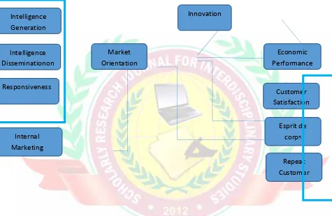 Figure 1: Model for Market orientation
