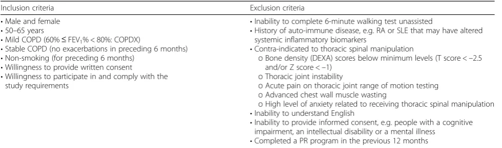 Table 1 Inclusion and exclusion criteria for participation