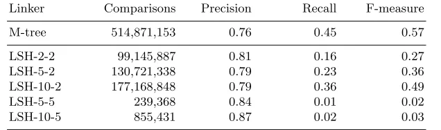 Table 3: Linkage quality on Isle of Skye dataset with distance threshold d = 2.