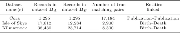 Table 1: Characteristics of datasets used in the experiments.
