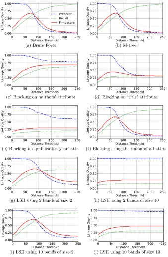 Fig. 2: Linkage results on the Cora dataset.