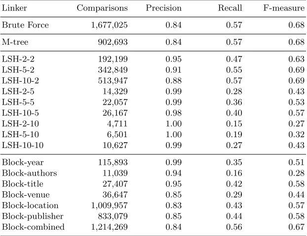 Table 2: Linkage quality on Cora dataset with distance threshold d = 70.