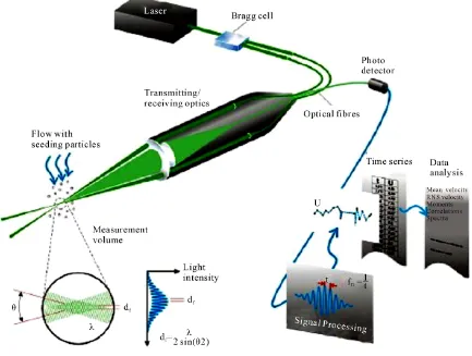 Figure 4. Phase Doppler Anemometry apparatus. 