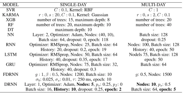 Table 2: Optimum parameters for different algorithms (Only differences are reported for multi-day)