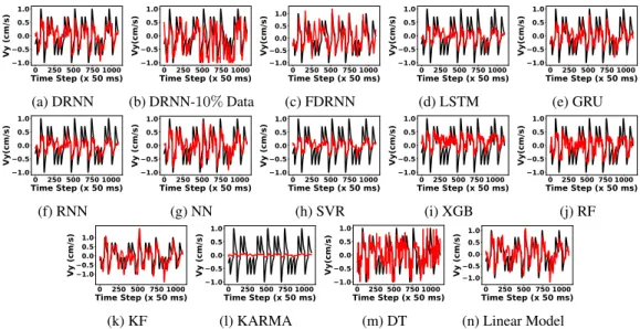 Figure 10: Vy velocity regression of different algorithms on test data from the same day 2018-04-23: