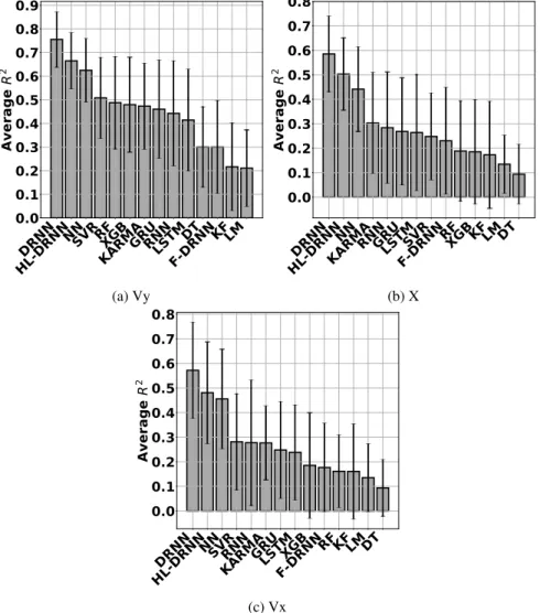 Figure 13: Average performance of the decoders operating on the MWT over single-day data.