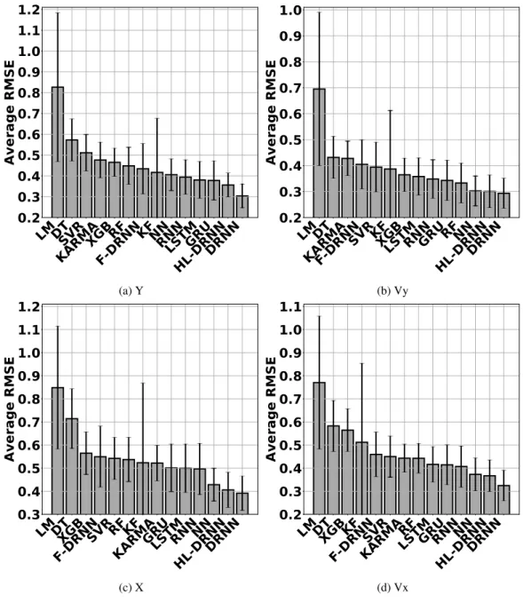 Figure 14: Average RMSE of decoders operating on the MWT over single-day data.