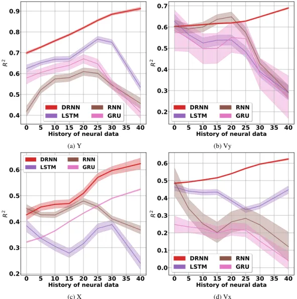 Figure 15: Performance of the recurrent networks versus the amount of single-day history of neural data.
