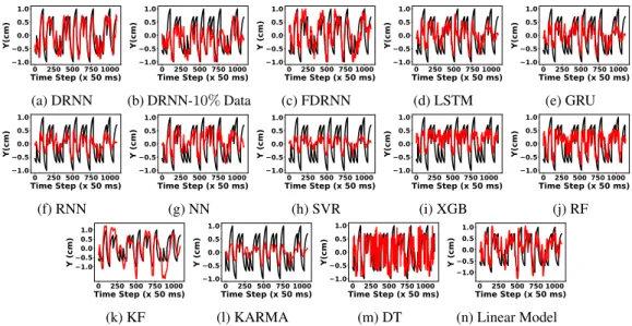 Figure 4: Regression of different algorithms on test data from the same day 2018-04-23: true target motion (black) and reconstruction (red).