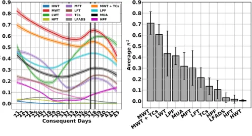 Figure 9 shows a general increase in the performance of the DRNN after the network is re-trained.