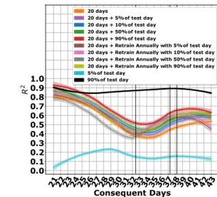 Figure 8: Effect of number of training days on the performance of the decoders.