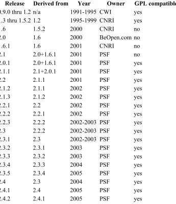 table below summarizes the various releases.
