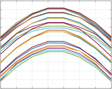 Figure 4.3: Hourly global radiation for several days of year 2013