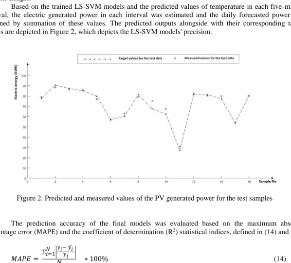 Figure 2. Predicted and measured values of the PV generated power for the test samples 