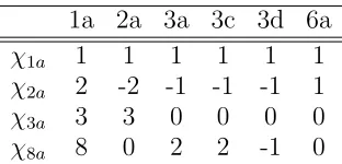 Table 3. Character table of G