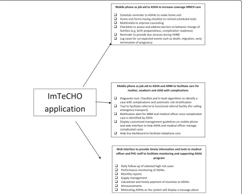 Fig. 1 Components of the ImTeCHO mobile and web-based application