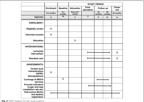 Fig. 2 SPIRIT diagram for the study protocol