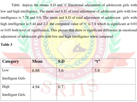 Table 3Category