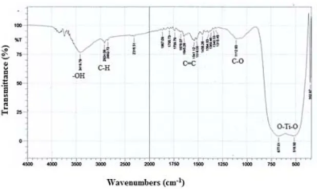 Fig. 5: FTIR spectra of active carbon doped P25