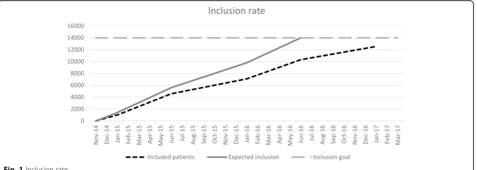 Fig. 1 Inclusion rate