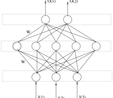 Figure 2.6 is a simplified schematic of a 3-5-2 FFNN with 3 input nodes, 1 hidden layer containing 5 hidden nodes, and 2 output nodes.