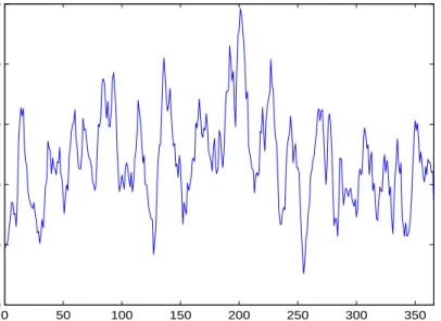 Figure 3.2: The complex fluctuations in daily sunspot number during solar maxi- maxi-mum