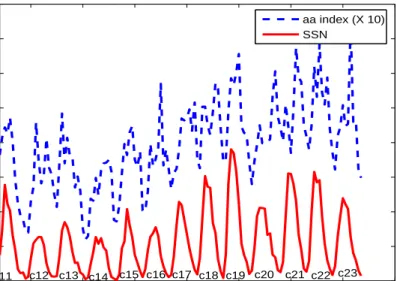Figure 3.4: Illustration of the modulation existing between solar activity cycle and geomagnetic aa index