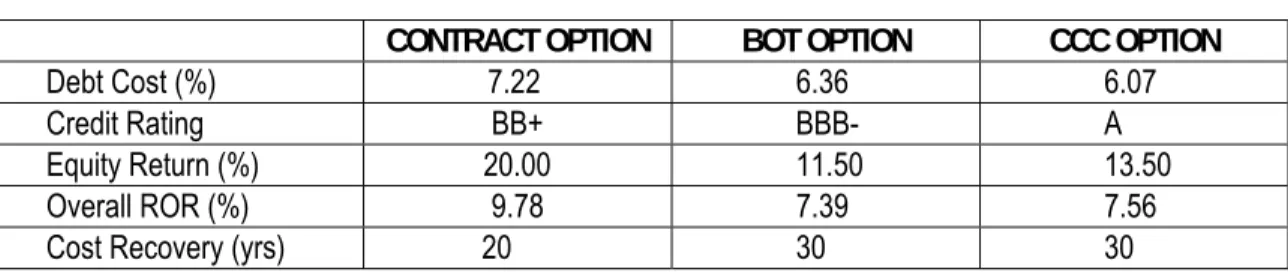 Table 1.  Capital Recovery Assumptions 