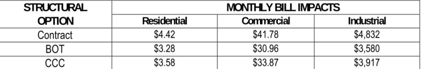 Table 3 below shows the Big Wind Project’s projected monthly increases to ratepayers by  service classification assuming HECO’s current price of oil ($101/bbl.), current ratepayer usage  and current rates
