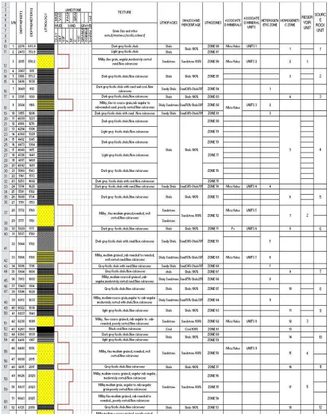 Fig. 2:  lithostratigraphy analysis of samples from Oge-#1 Well, Greater Ughelli Depo-Belt