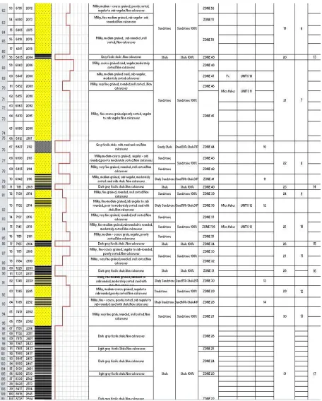 Fig. 3:  lithostratigraphy analysis of samples from  Oge-#1 Well, Greater Ughelli Depo-Belt  