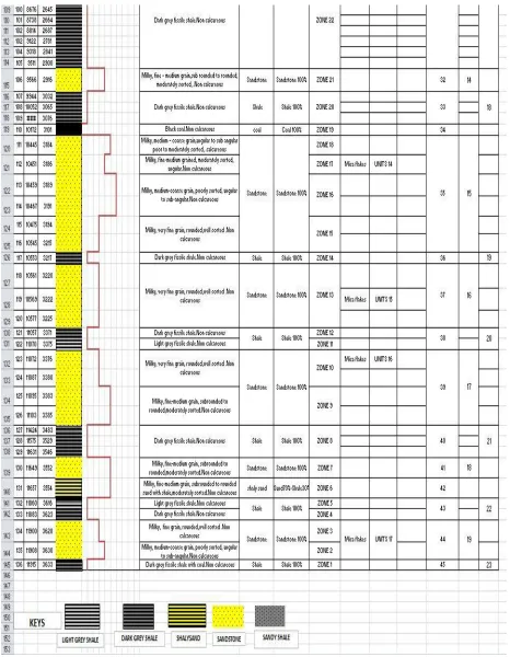 Fig. 4:  lithostratigraphy analysis of samples from  Oge-#1 Well, Greater Ughelli Depo-Belt  