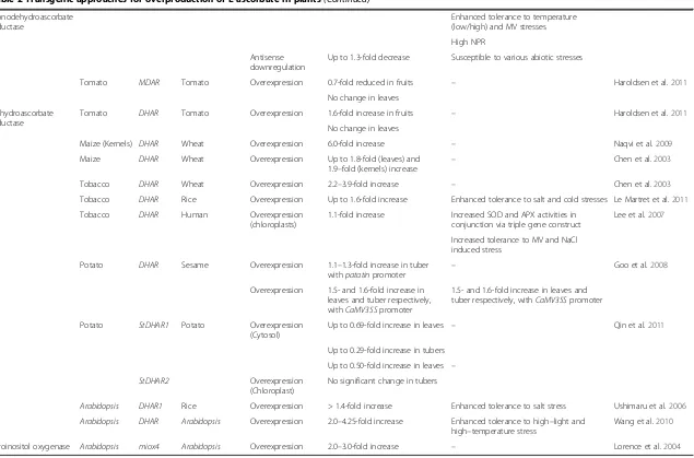 Table 2 Transgenic approaches for overproduction of L-ascorbate in plants (Continued)