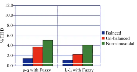 Figure 13. THD for p-q and id-iq methods with fuzzy controll -er. 