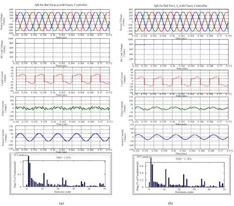 Figure 8. 3ph 4wire Shunt ative filter response with fuzzy controller under balanced sinusoidal (a) using p-q control strategy(b) using Id-Iq control strategy