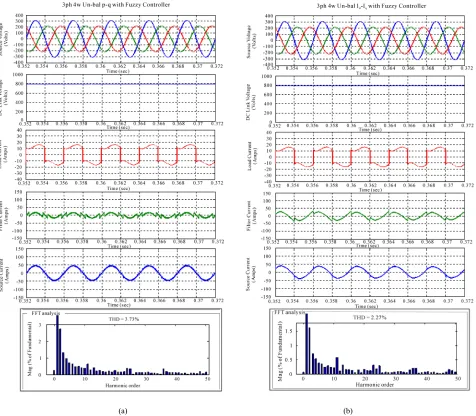Figure 9. 3ph 4wire Shunt ative filter response with fuzzy controller under un-balanced sinusoidal (a) using p-q control strategy (b) using Id-Iq control strategy