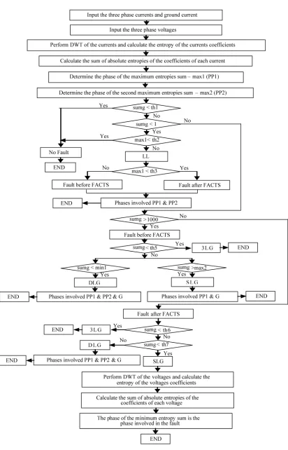 Figure 1. Flow chart of the proposed algorithm.