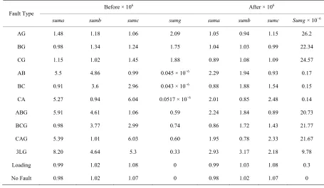 Table 1. The sum of absolute entropies of the coefficients of each current before and after SSSC
